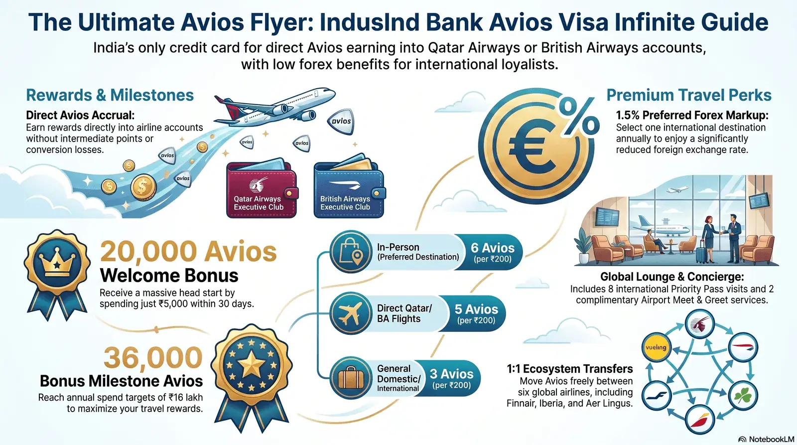 IndusInd Bank Avios Credit Card for Flights 2026 — Miles, Forex and Complete Guide