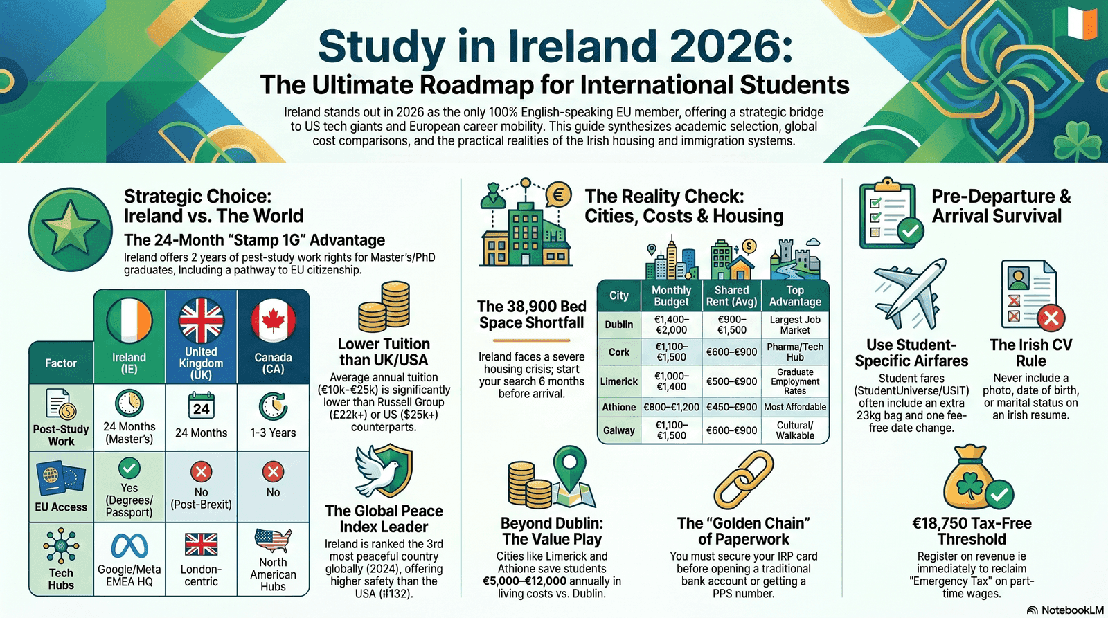 One stop guide for international students planning to study in Ireland in 2026 - universities, visas, arrival, housing, city life, and student flight tips