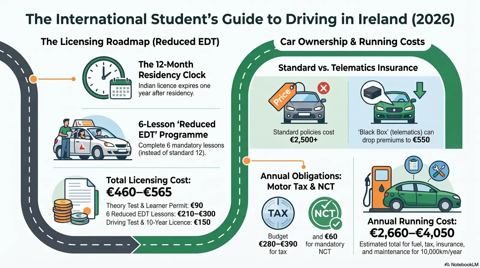 International student checking driving licence documents and car keys in Ireland 2026