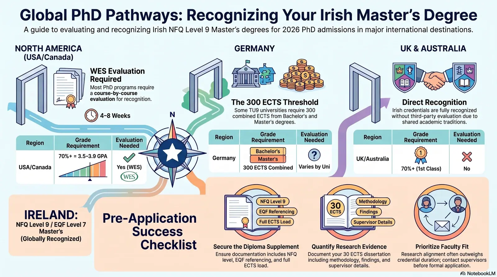 Ireland Masters PhD recognition USA Canada Germany Australia 2026