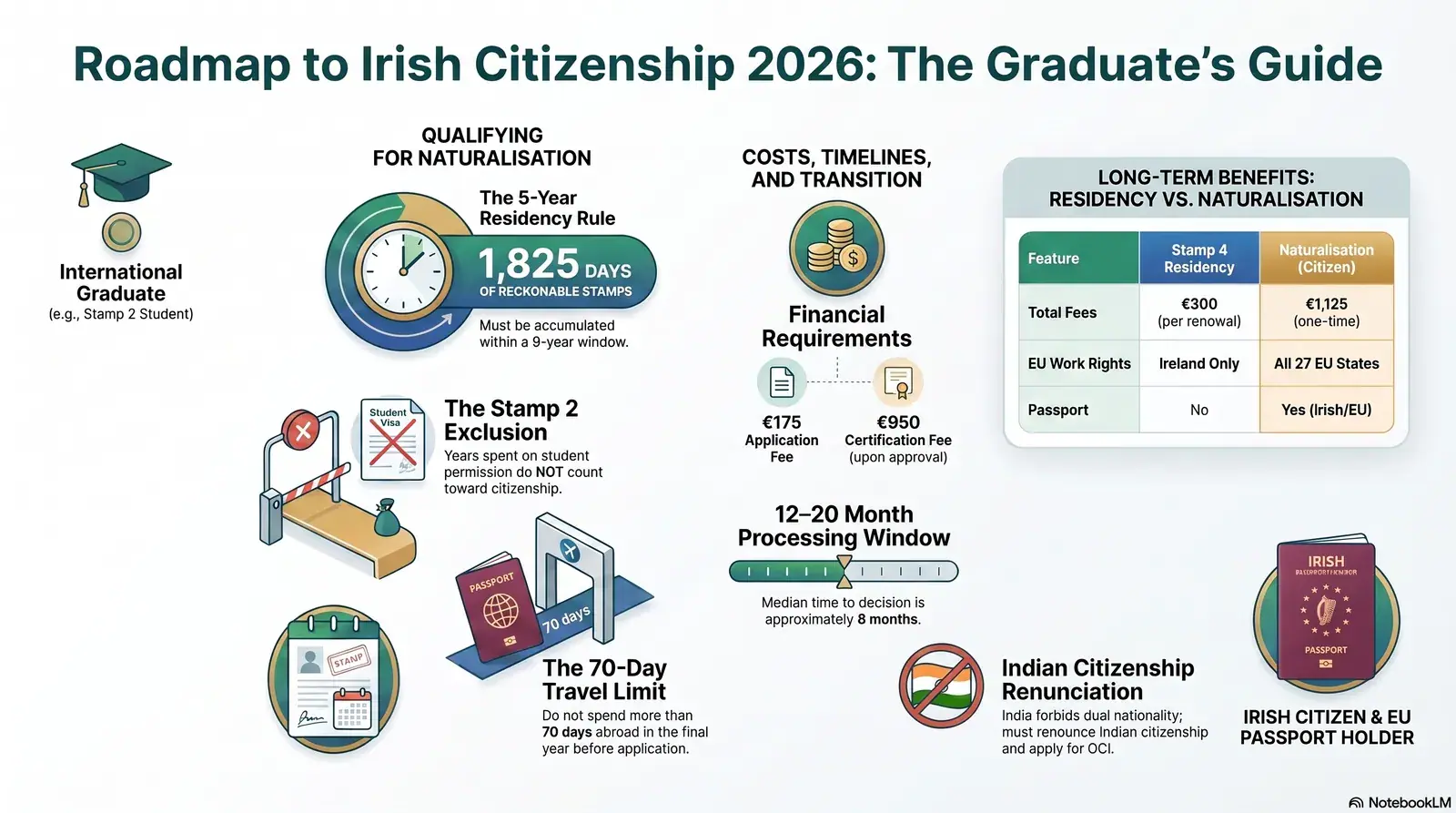 Infographic showing the pathway from Stamp 2 student visa to Irish citizenship through naturalisation for international students in 2026
