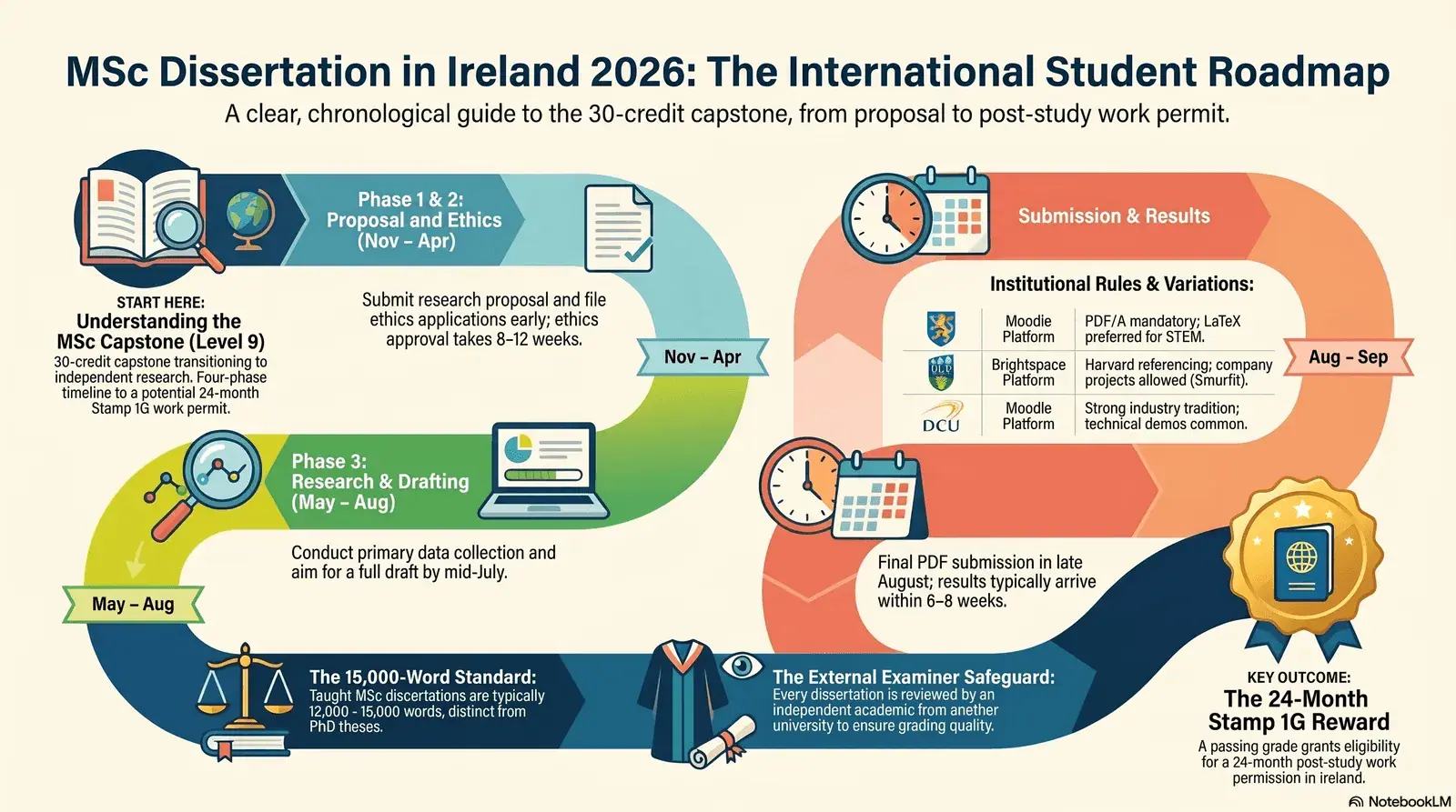 MSc Dissertation in Ireland 2026: Timelines, Rules & Evaluation Guide