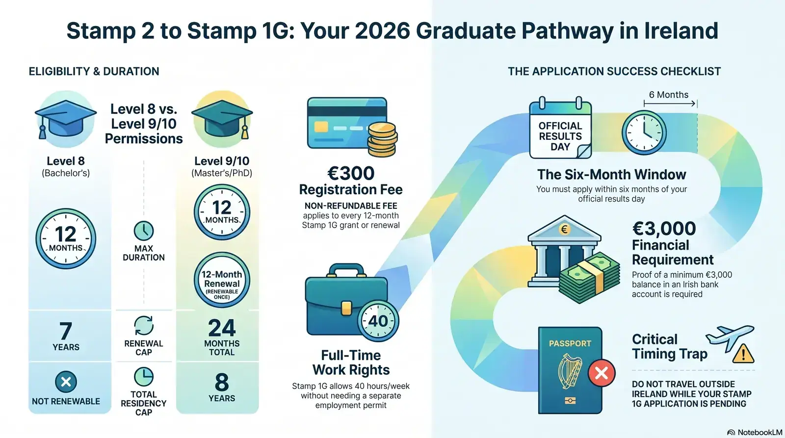 International student at an Irish university holding a degree scroll representing the Stamp 2 to Stamp 1G graduate permission transition