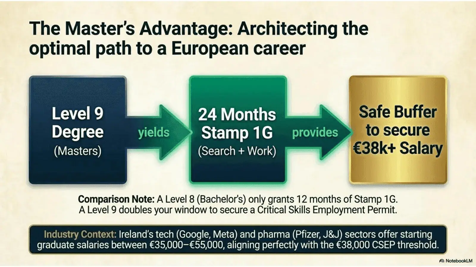 Ireland Strategic Student Wayfinder - slide 2 guide approach