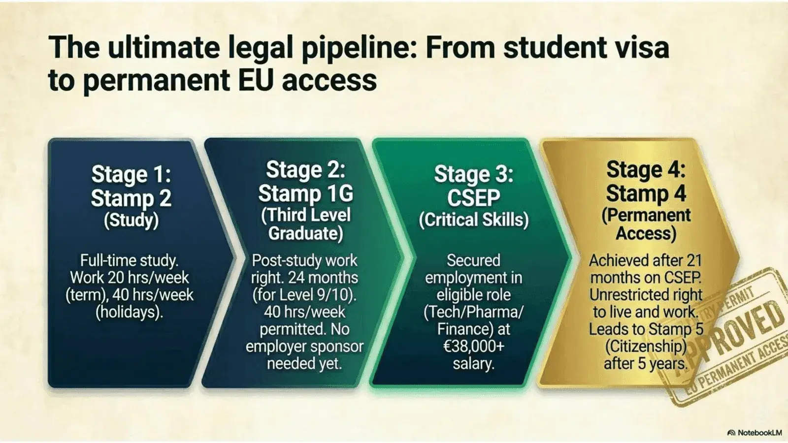 Ireland Strategic Student Wayfinder - slide 2 guide approach
