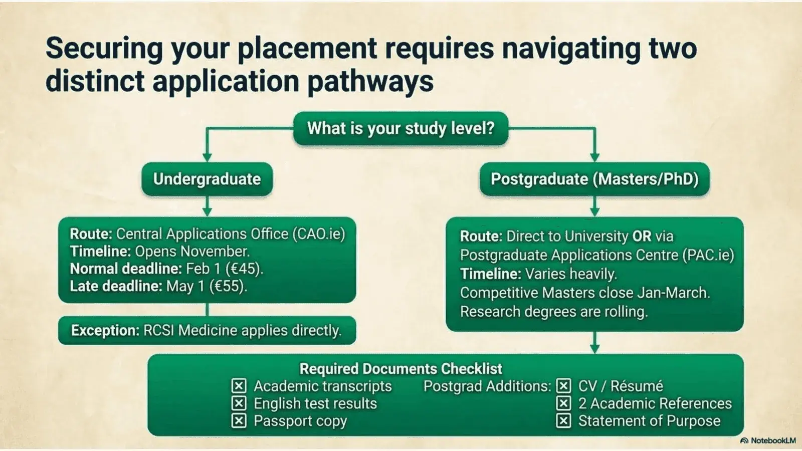 Ireland Strategic Student Wayfinder - slide 5 guide approach