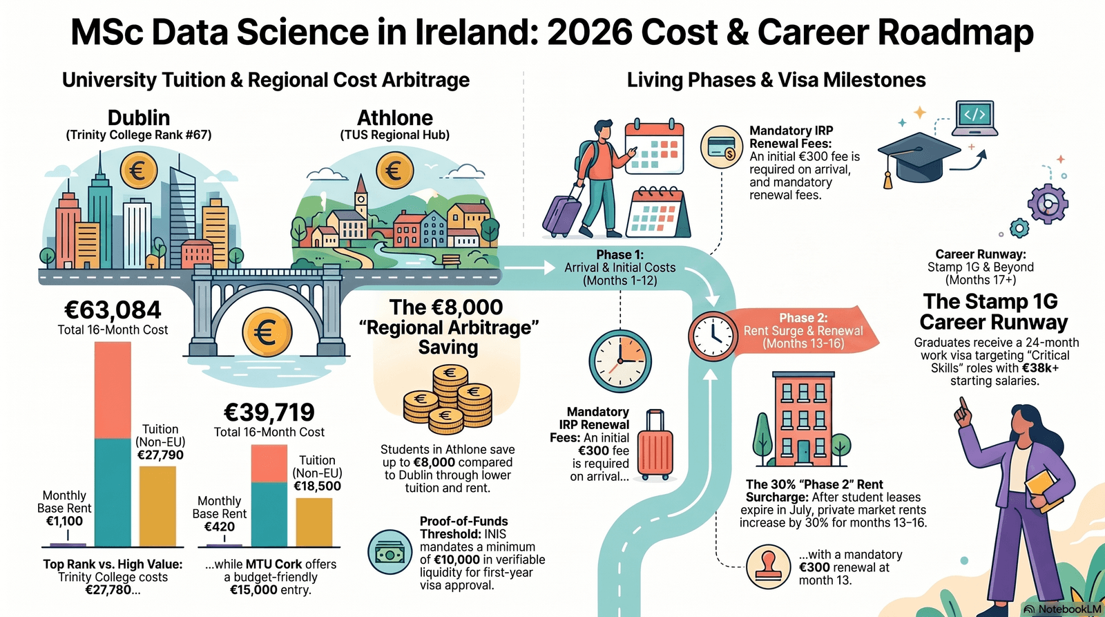 How much does it to cost to do a Masters in Ireland 2026: An interactive guide for international students