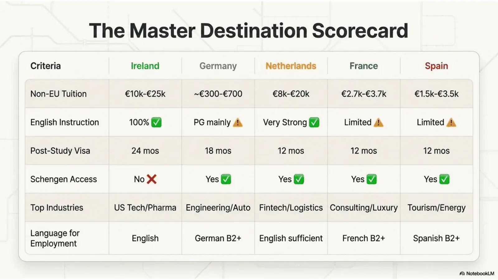 Europe student destination score card