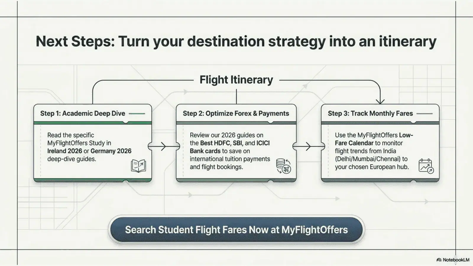 Turn your destination into a flight with MyFlightOffers