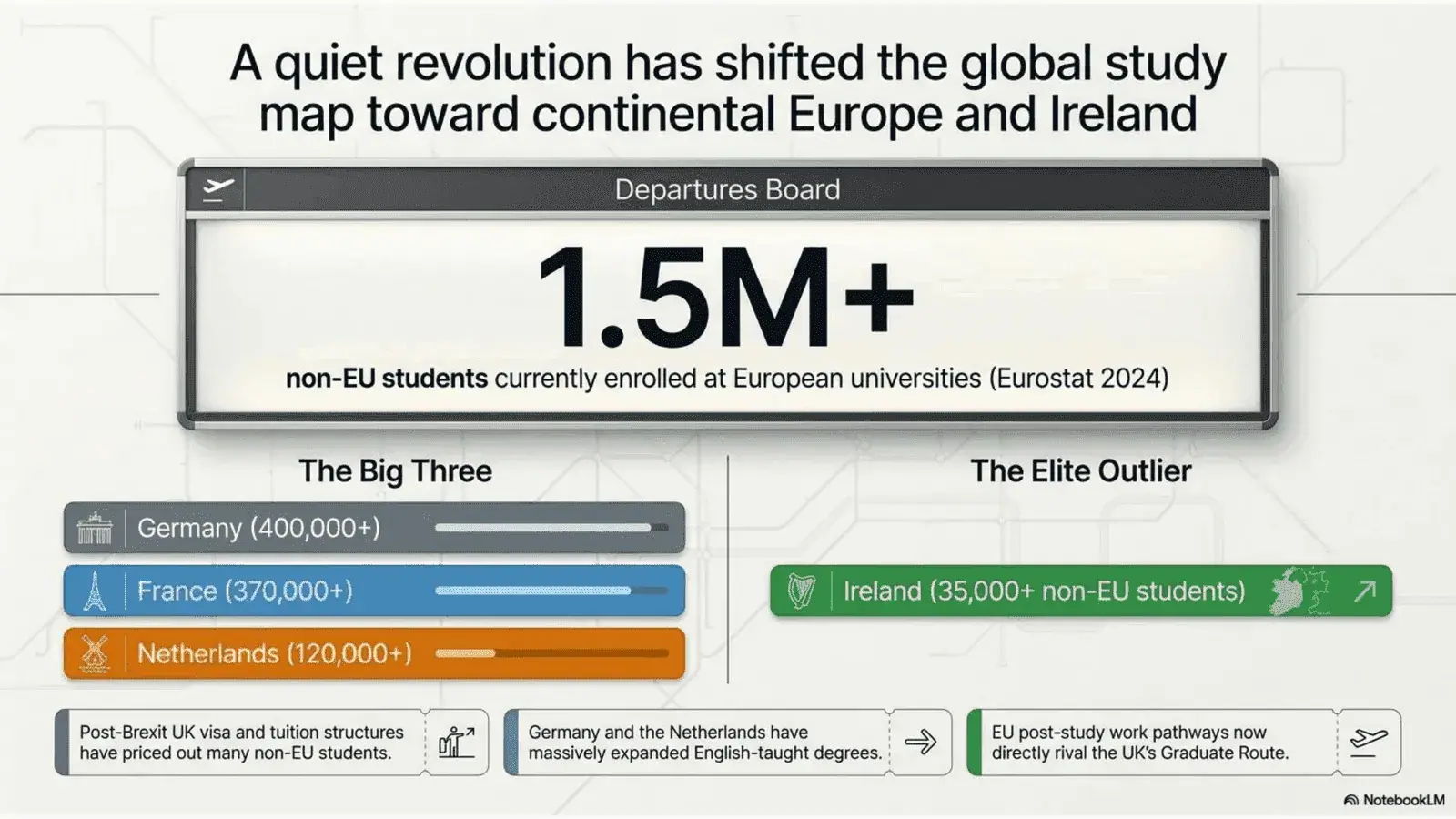 A quite revolution has shifted the global study map towards continental Europe and Ireland