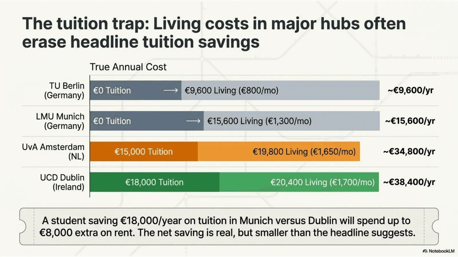 The tution trap: Living costs in major hubs often erase headline tuition savings