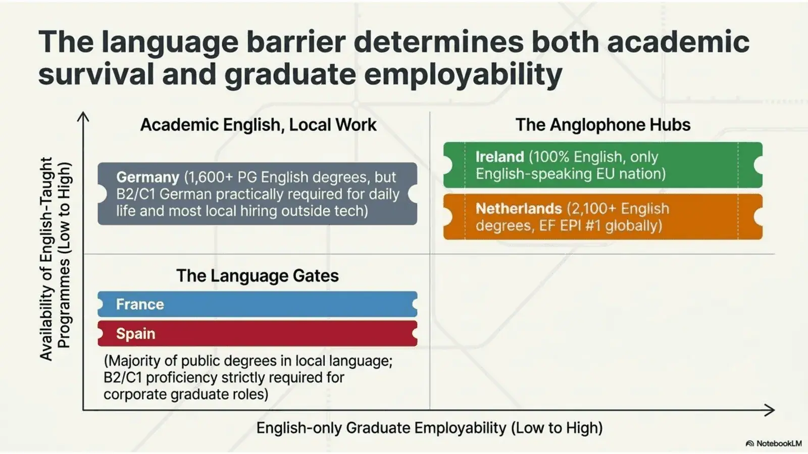 Language barrier determines both academic survival and graduate employability
