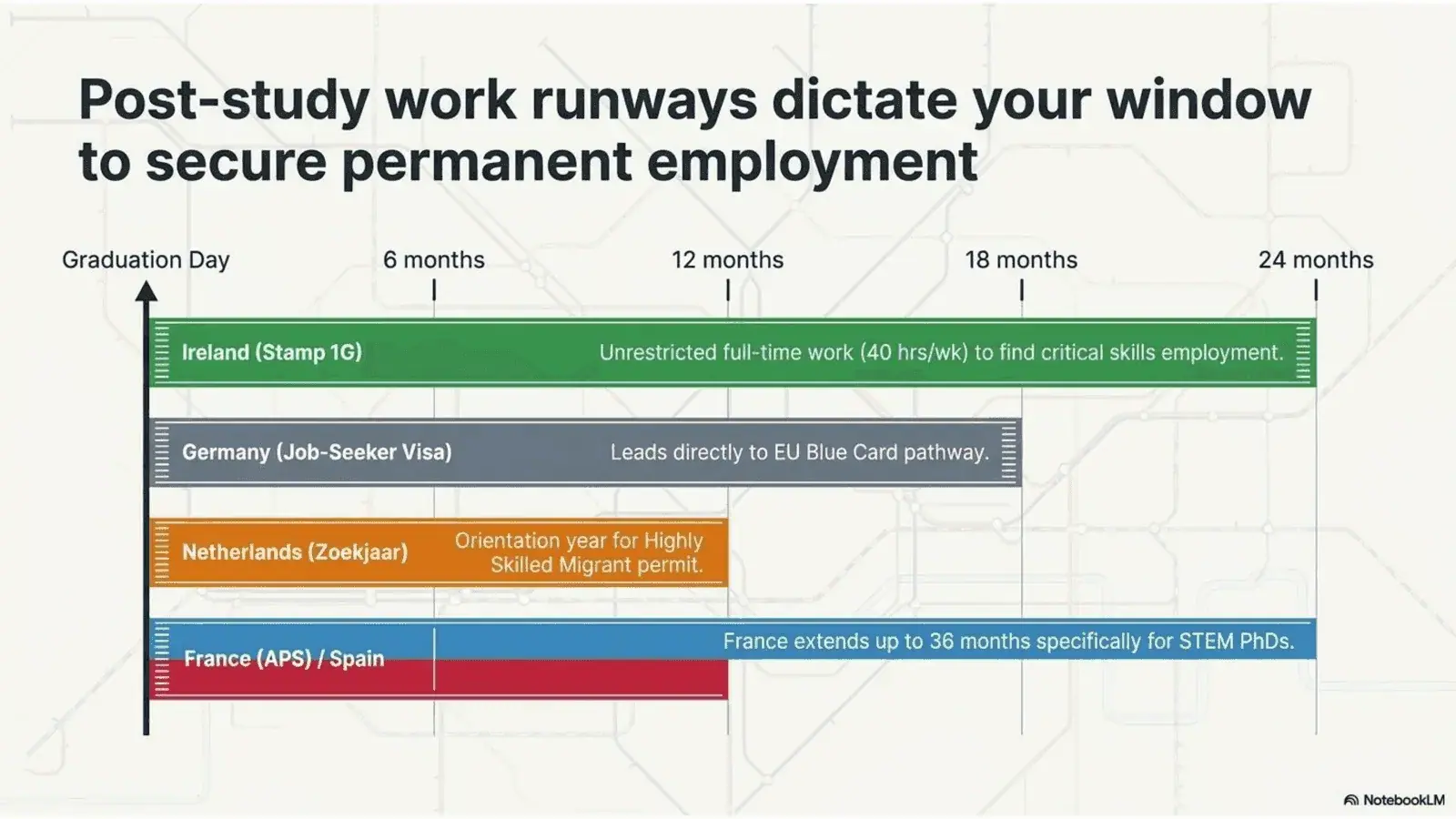 Post study work rights dictate your window to find a job and transition to long-term residence. Ireland offers the longest duration, but no Schengen access