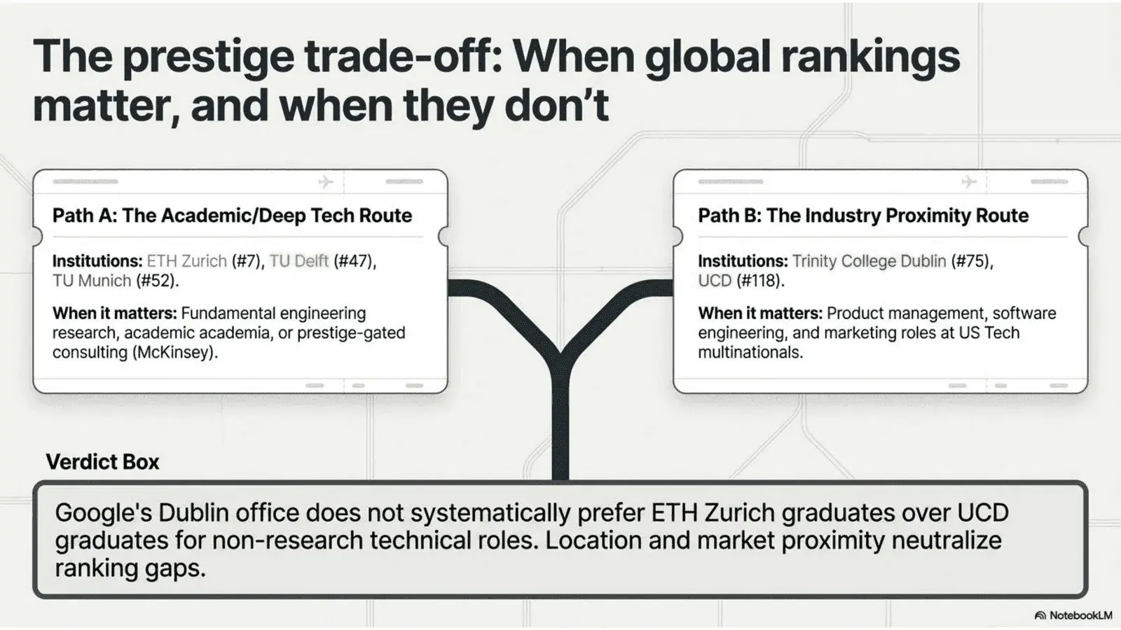 Rankings matter for academic and research careers, but have less impact on industry hiring outcomes in the Irish context