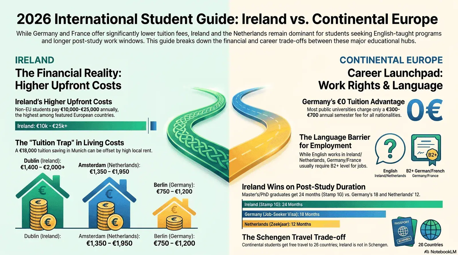 Ireland vs Europe for international students 2026 infographic