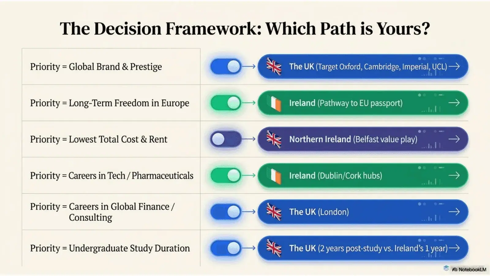 Decision framework. Study in Ireland vs Study in UK vs Study in Northern Ireland