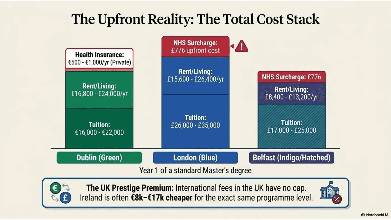 Total student cost stack. Dublin vs London vs Belfast (2026)
