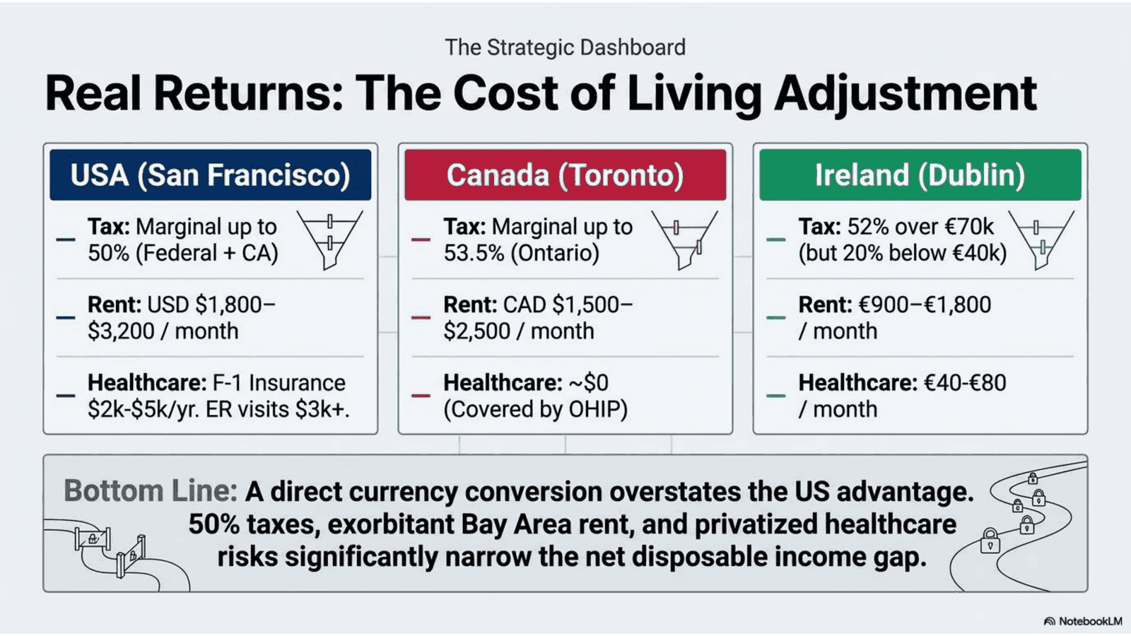 Cost of living adjusted salary comparison: SAN Francisco vs Toronto vs Dublin for international students in 2026