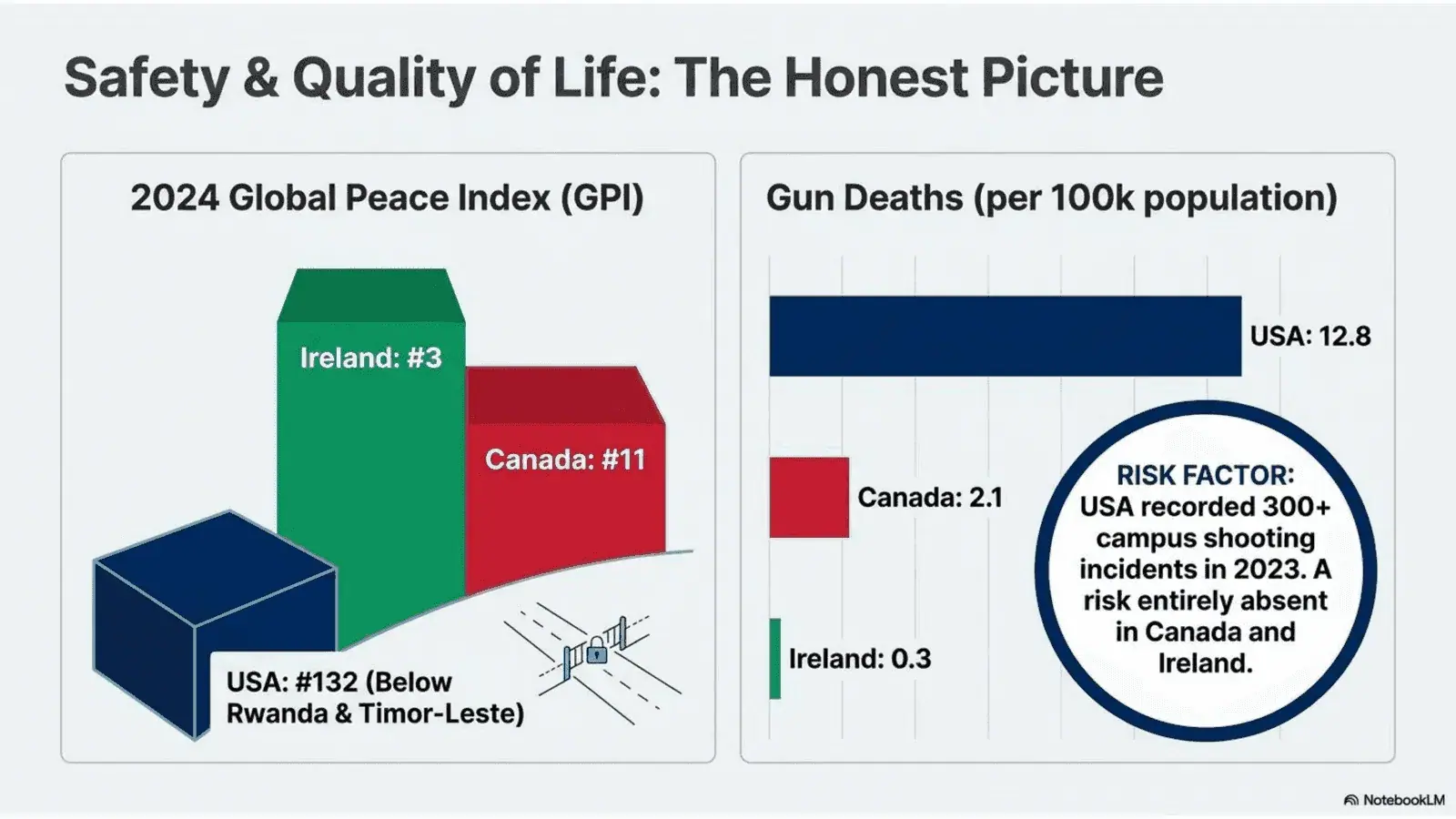 Safety and Quality of Life comparison: USA vs Canada vs Ireland for international students in 2026
