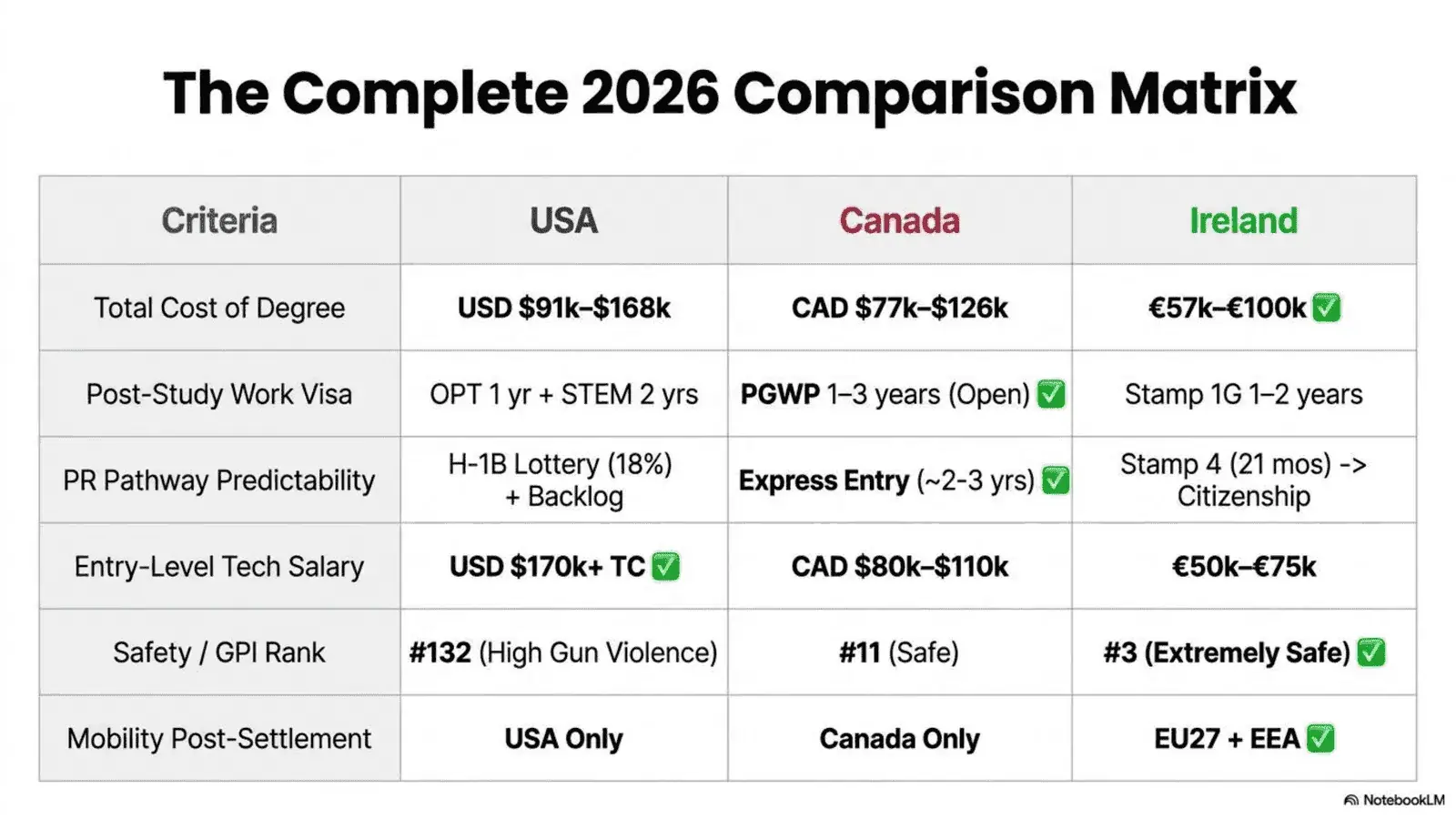Comparison Matrix: USA vs Canada vs Ireland for international students in 2026