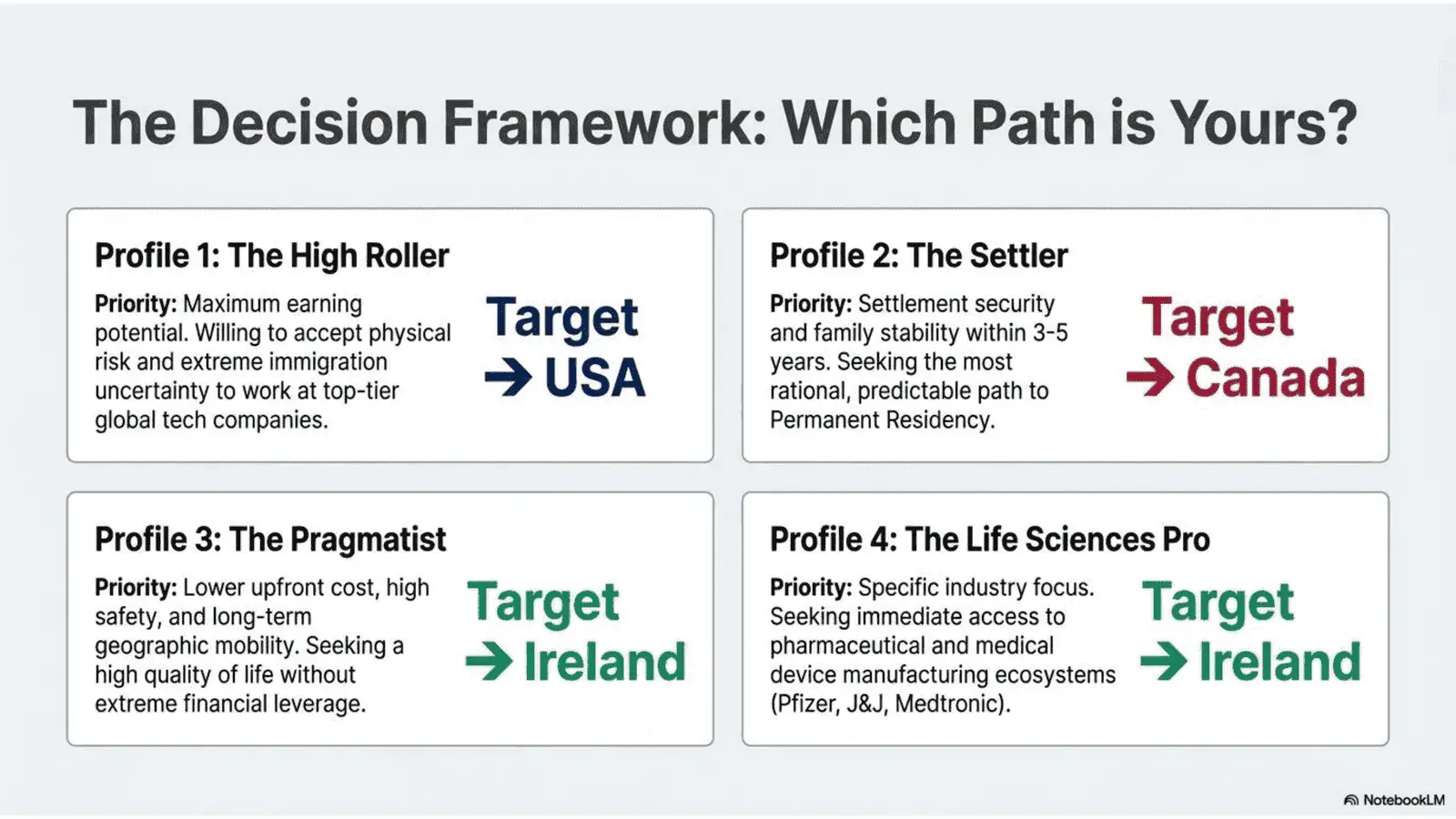 Decision framework summary: USA vs Canada vs Ireland for international students in 2026
