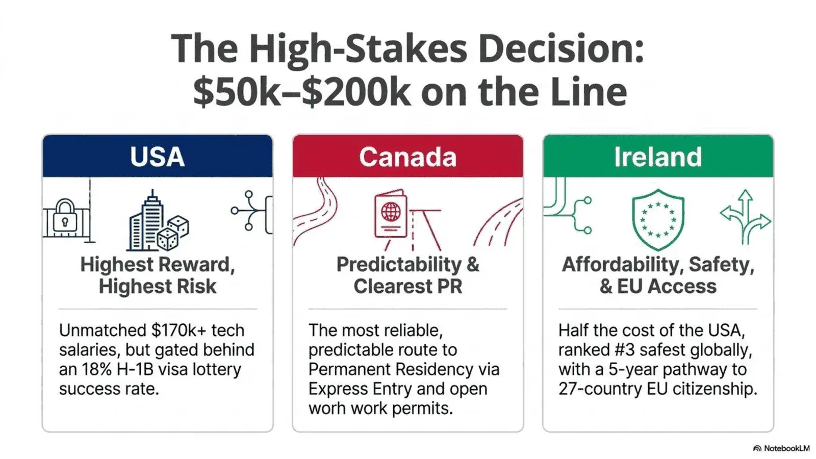 High stakes decision: Ireland vs USA vs Canada for international students in 2026