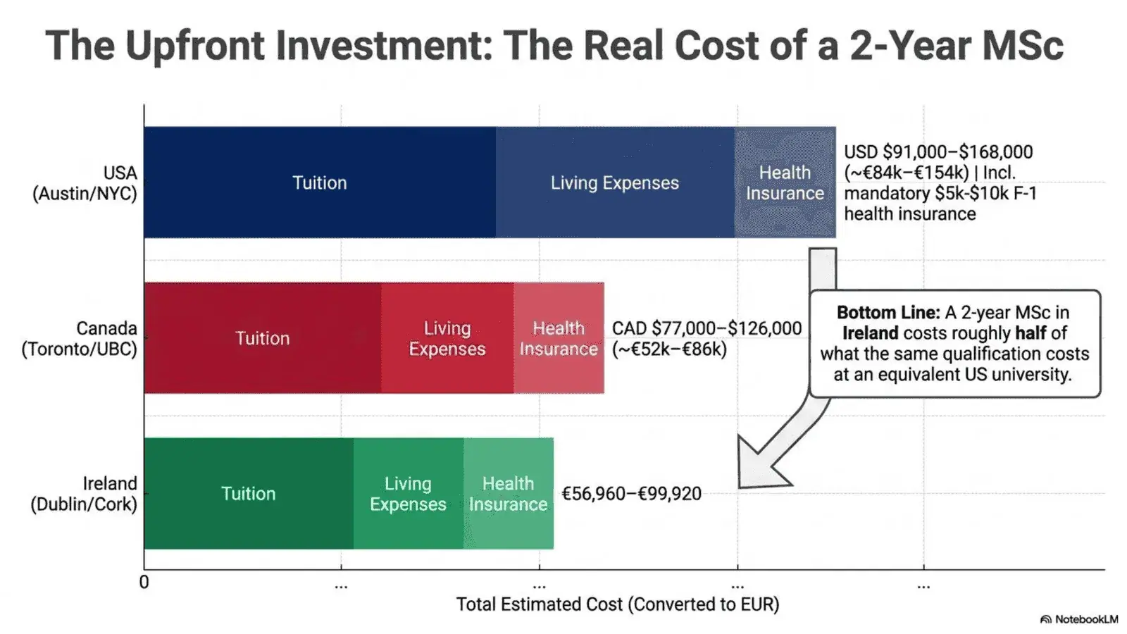 Upfront investment: Real cost of a degree in Ireland vs USA vs Canada for international students in 2026