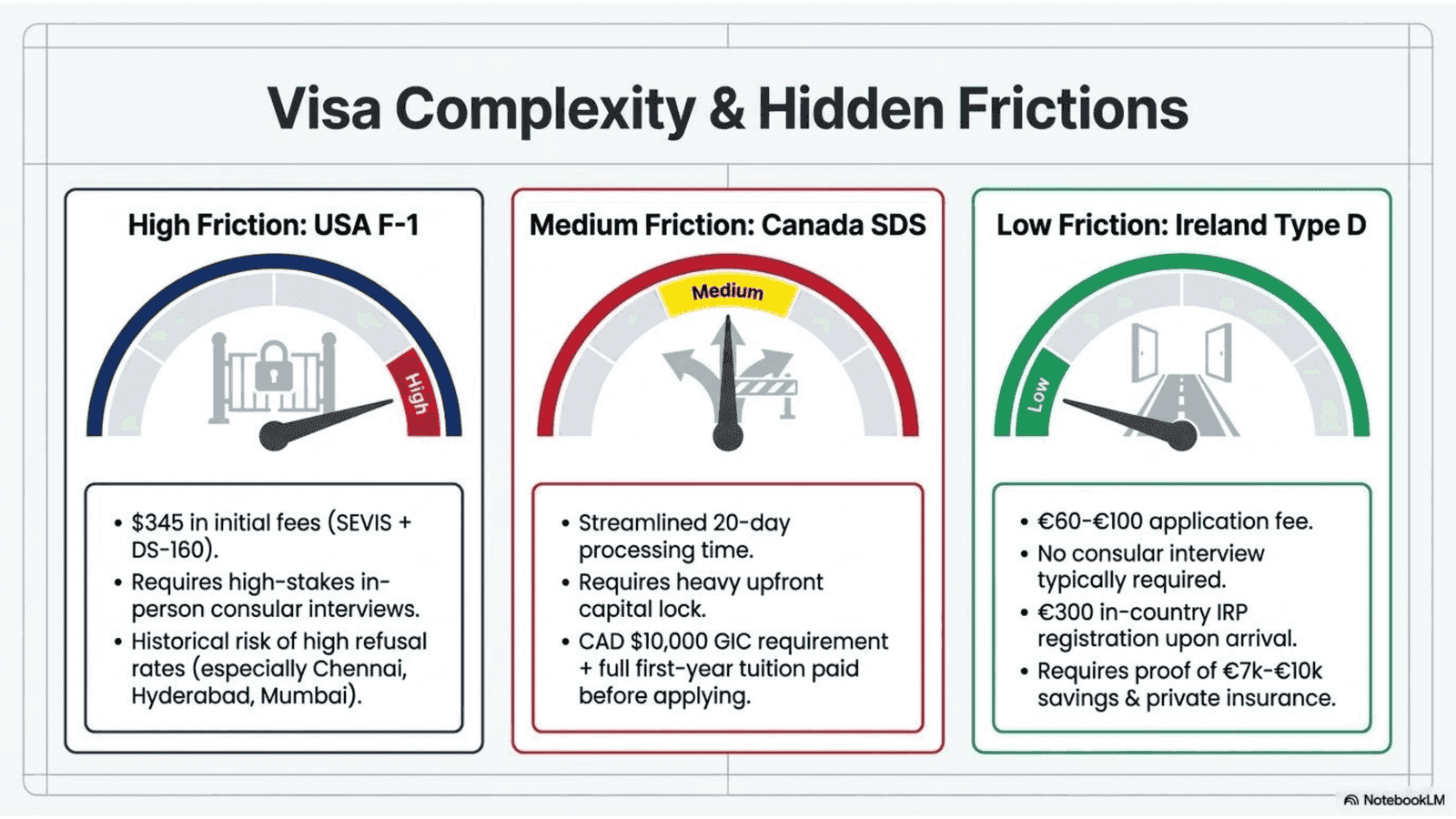 Visa Complexity: Ireland vs USA vs Canada for international students in 2026