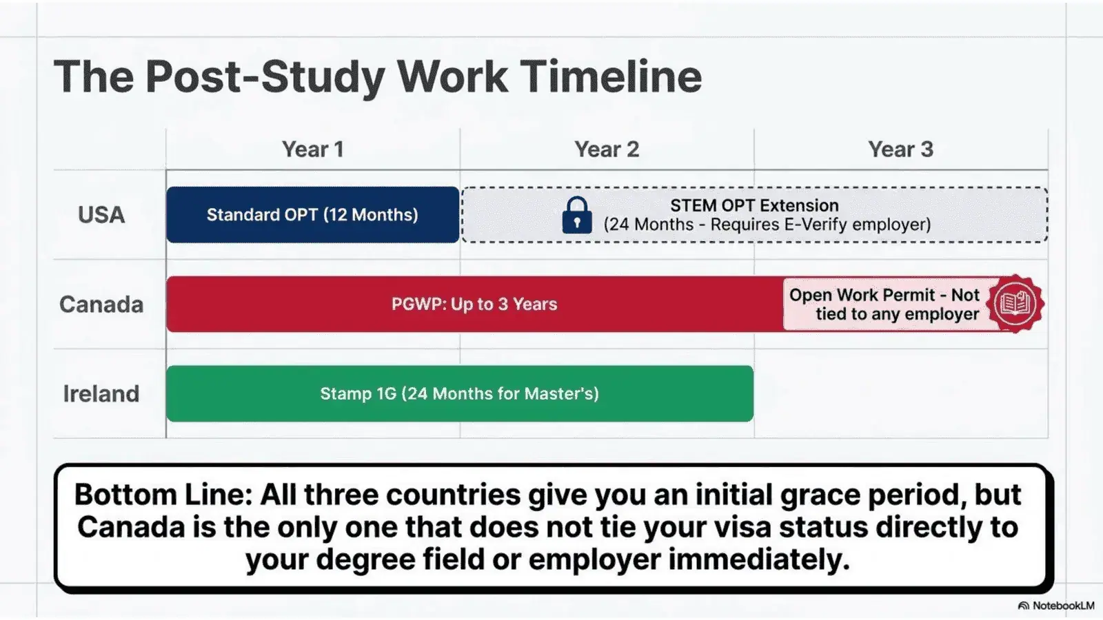 Post study work timelines and pathways: Ireland vs USA vs Canada for international students in 2026