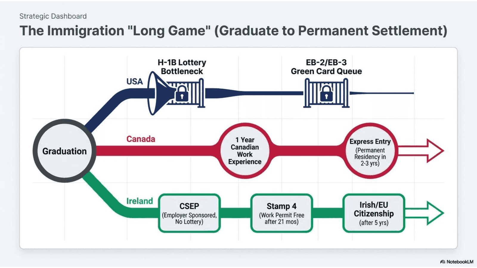 Post study immigration timelines and pathways: Ireland vs USA vs Canada for international students in 2026
