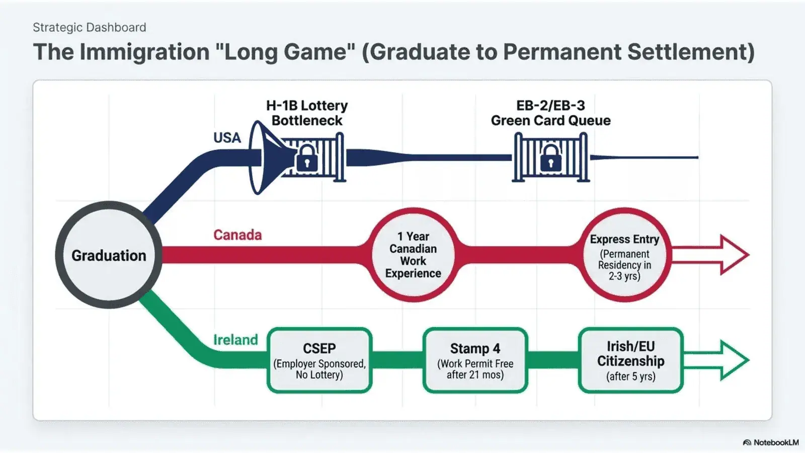 Post study immigration timelines and pathways: Ireland vs USA vs Canada for international students in 2026