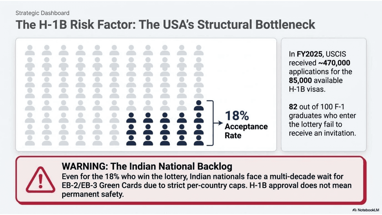 H-1B lottery acceptance rates and EB-2/EB-3 backlogs: USA post-study work risks for international students in 2026