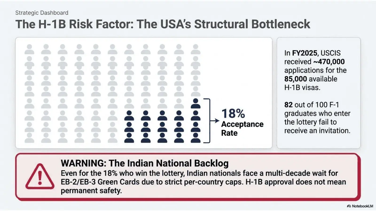 H-1B lottery acceptance rates and EB-2/EB-3 backlogs: USA post-study work risks for international students in 2026