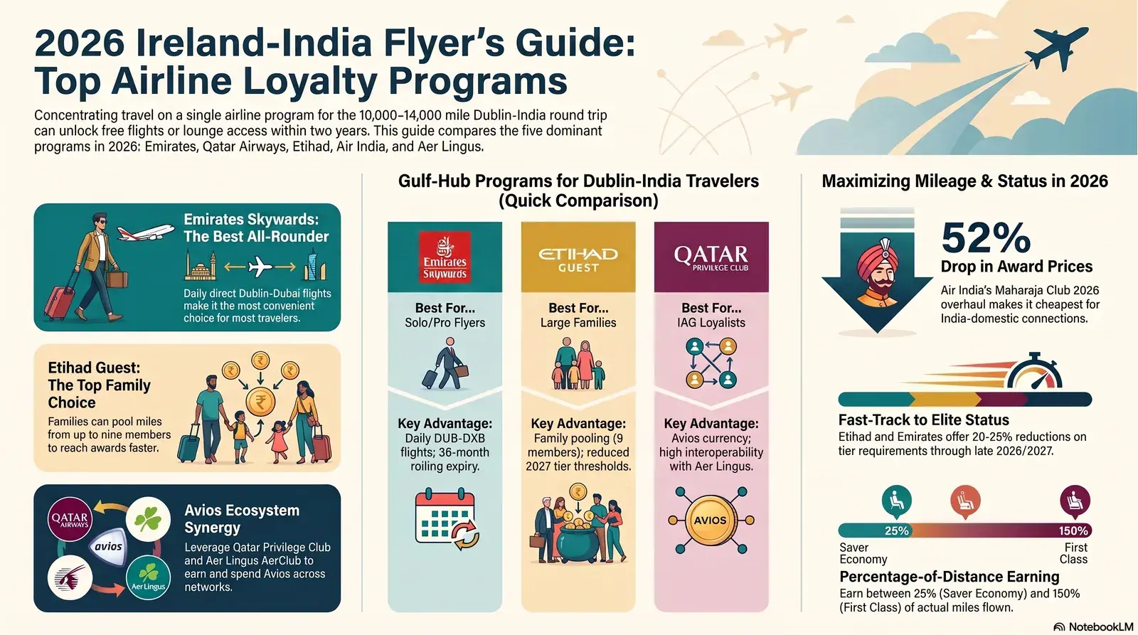 Comparison of five airline loyalty programs for Ireland-India flyers 2026