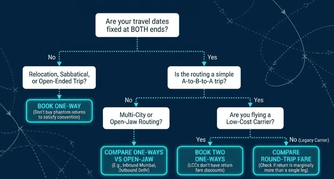 One-way or return: the decision depends on your travel context and the specific route economics