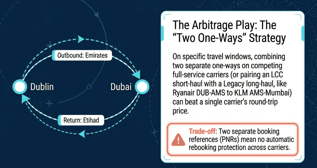 Two One-way flight booking strategy: mix and match carriers for outbound and return to find the best combined price, but be aware of the risks