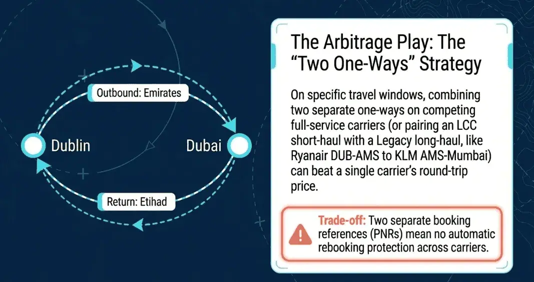 Two One-way flight booking strategy: mix and match carriers for outbound and return to find the best combined price, but be aware of the risks