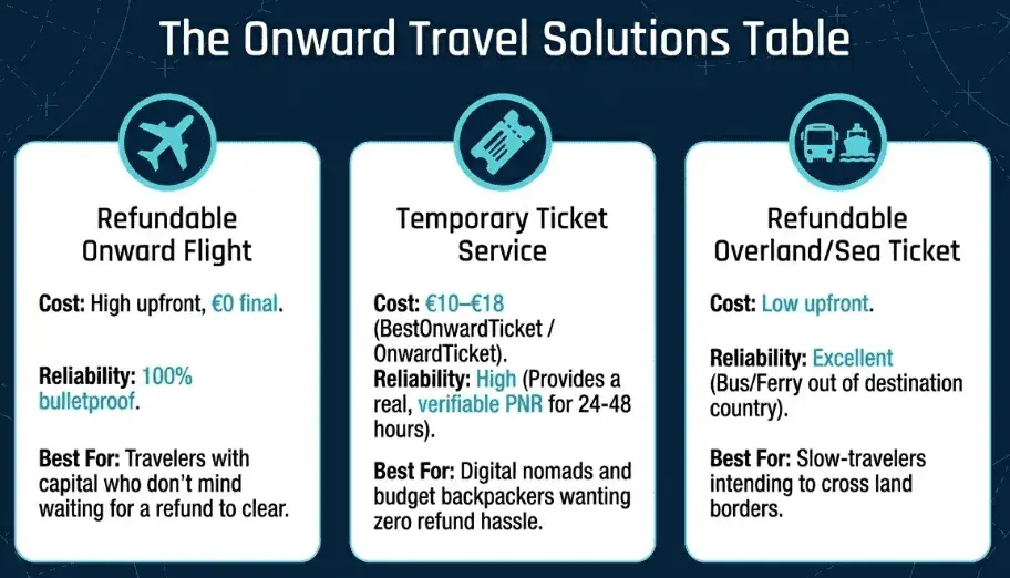 Understanding onward flight travel requirements: options include refundable onward tickets, temporary onward ticket services, or refundable land/sea departures
