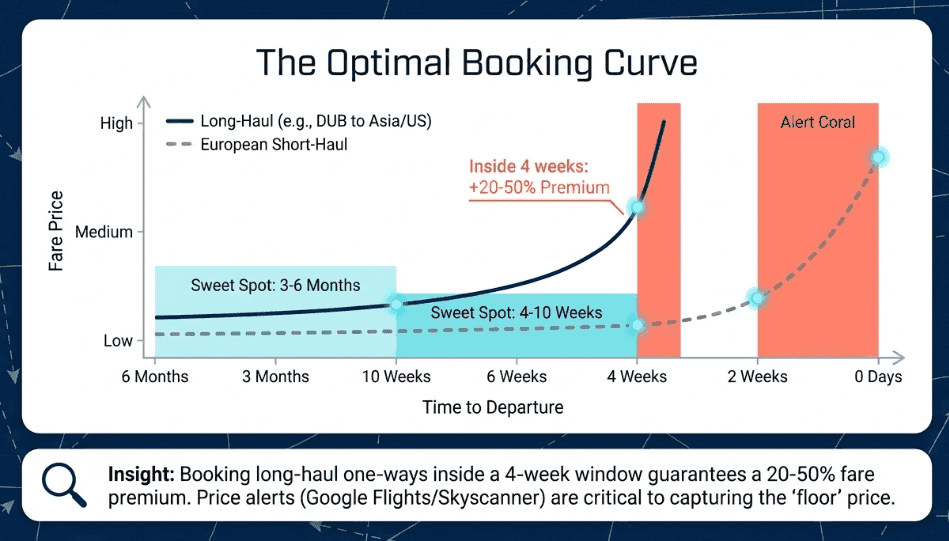 Optimal flight booking curve: Cheapest days to fly are typically Tuesday and Wednesday, with early-morning and late-night departures often priced lower than daytime slots