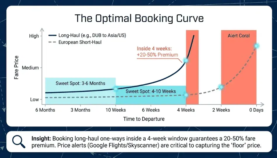 Optimal flight booking curve: Cheapest days to fly are typically Tuesday and Wednesday, with early-morning and late-night departures often priced lower than daytime slots