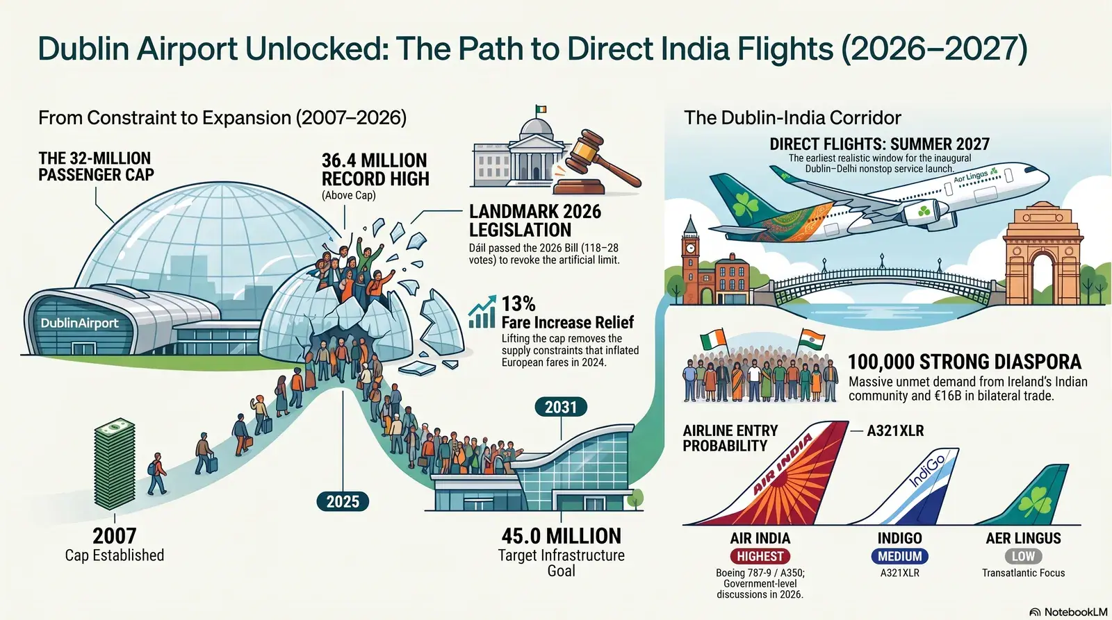 Dublin Airport terminal with aircraft on stands, illustrating the 2026 passenger cap legislation and its impact on India routes