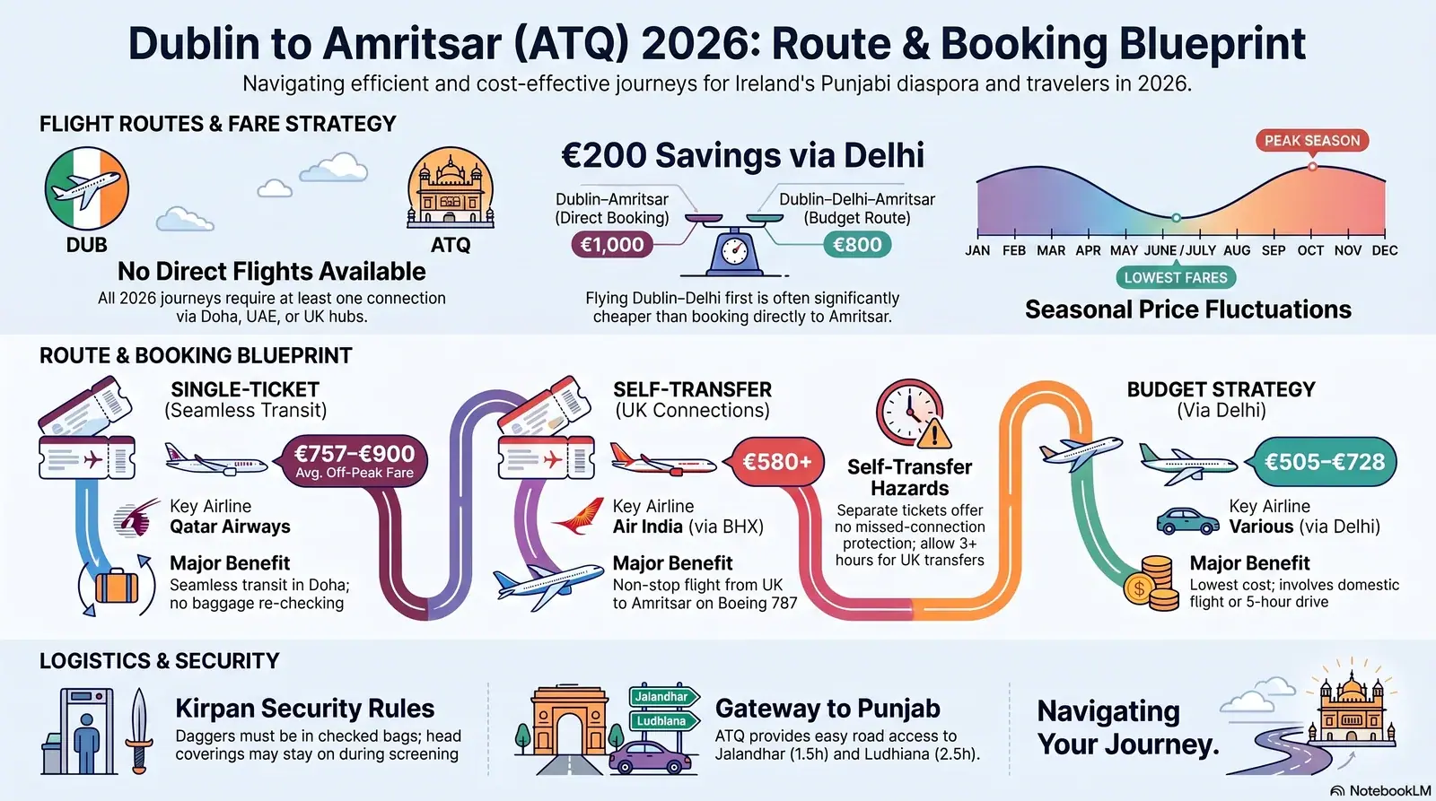 Dublin to Amritsar (ATQ) flights 2026 route guide — airline comparison, fare calendar and booking tips for Punjab-bound travellers