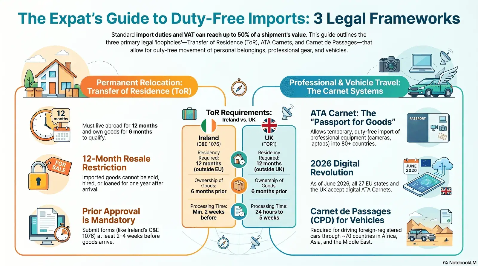 Expat traveller clearing customs with personal belongings duty-free using temporary residency import tax relief in 2026