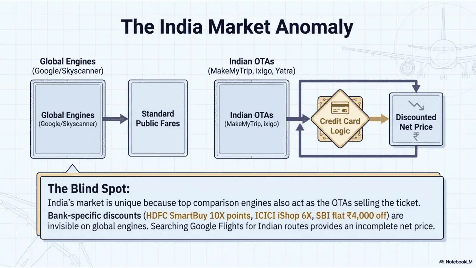 Indian Flight Market Dynamics: OTA-comparison hybrids with card-linked deals